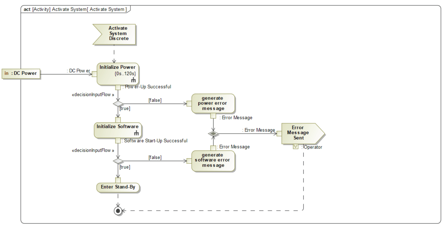 functions and activity diagrams