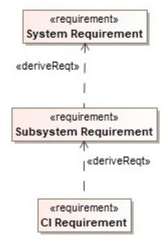 derive