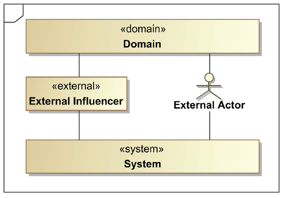 domain diagram