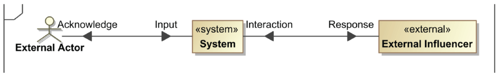 external and internal conceptual operation diagram