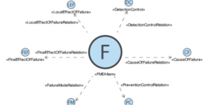 failure modes and effects analysis