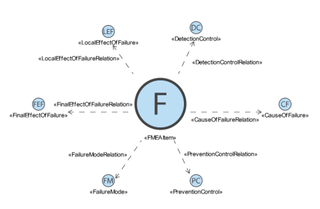 failure modes and effects analysis