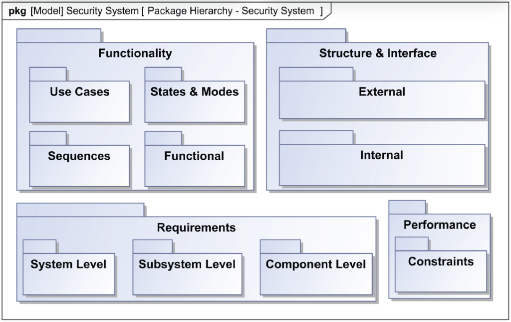 packages & package diagrams