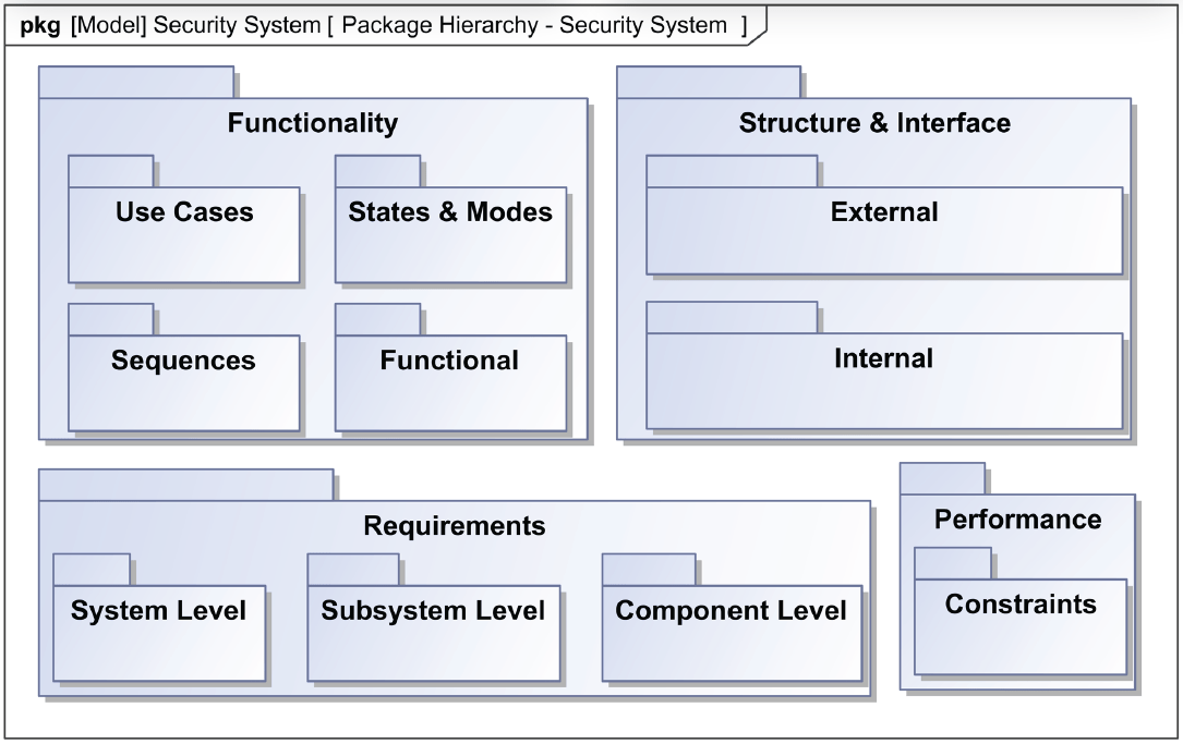 Packages & Package Diagrams