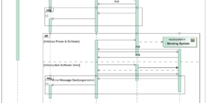 lifelines and sequence diagrams