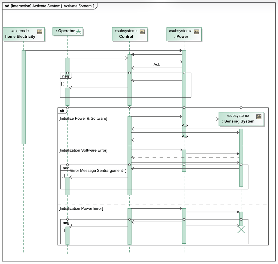 lifelines and sequence diagrams