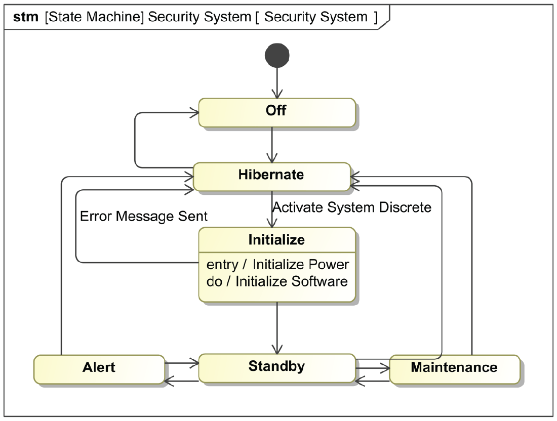 State Machine Diagrams Beyond MBSE