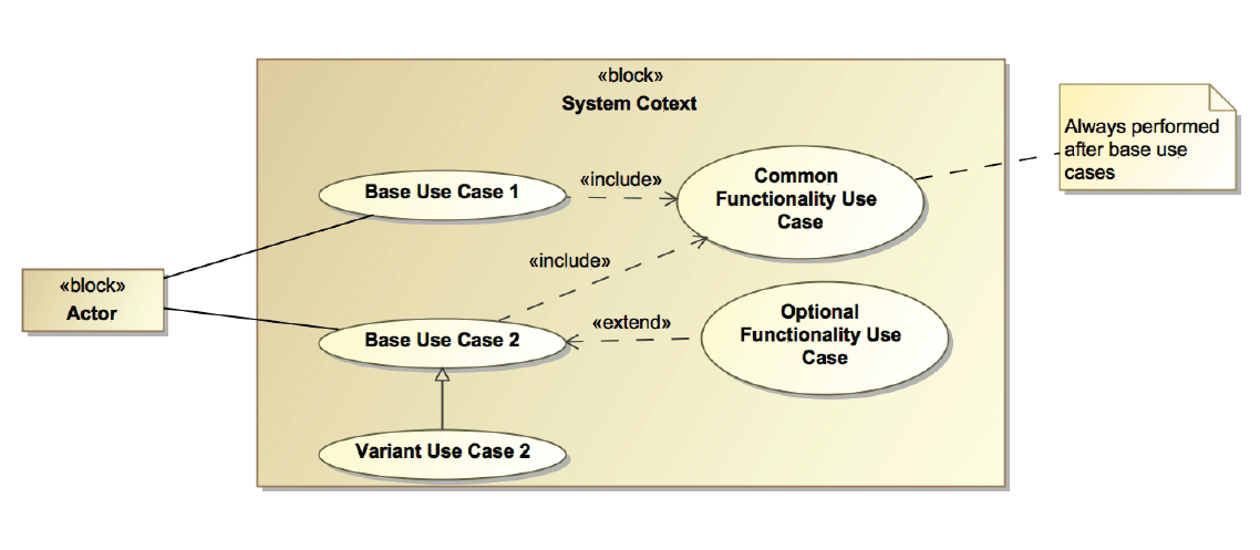 What Are Use Cases?