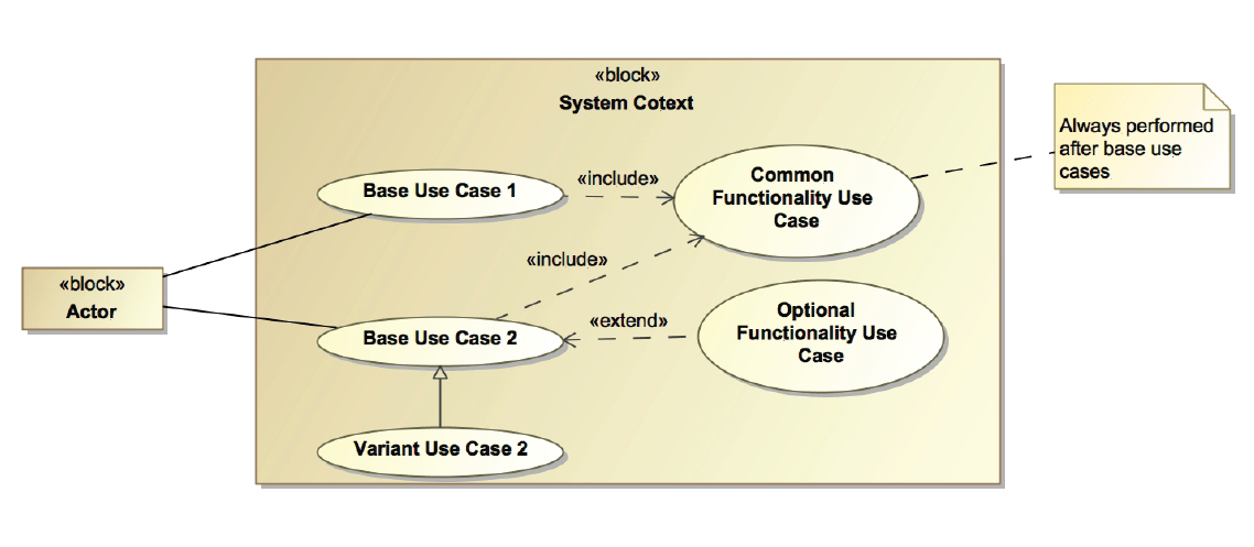 Use Cases and Use Case Diagrams